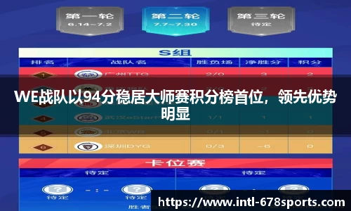 WE战队以94分稳居大师赛积分榜首位，领先优势明显